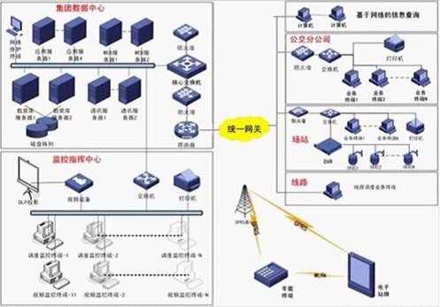 智能公交運營調(diào)度管理系統(tǒng)架構(gòu)圖